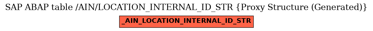 E-R Diagram for table /AIN/LOCATION_INTERNAL_ID_STR (Proxy Structure (Generated))