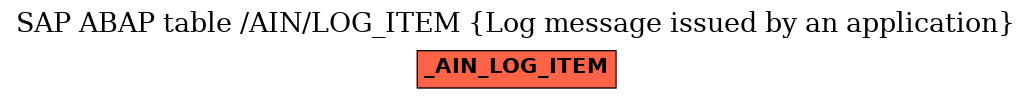 E-R Diagram for table /AIN/LOG_ITEM (Log message issued by an application)