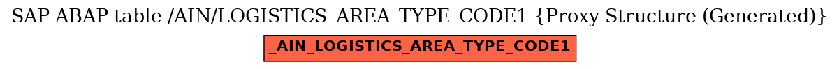 E-R Diagram for table /AIN/LOGISTICS_AREA_TYPE_CODE1 (Proxy Structure (Generated))