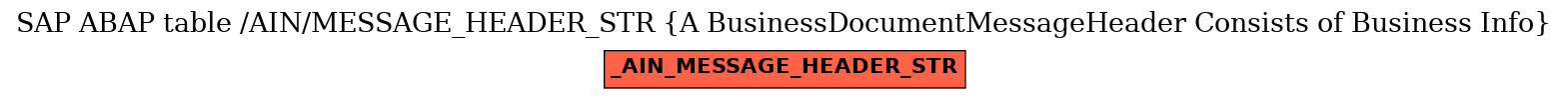 E-R Diagram for table /AIN/MESSAGE_HEADER_STR (A BusinessDocumentMessageHeader Consists of Business Info)