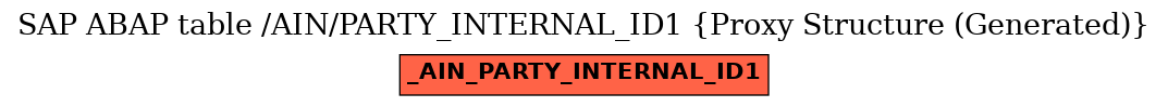 E-R Diagram for table /AIN/PARTY_INTERNAL_ID1 (Proxy Structure (Generated))