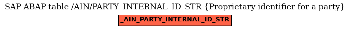 E-R Diagram for table /AIN/PARTY_INTERNAL_ID_STR (Proprietary identifier for a party)