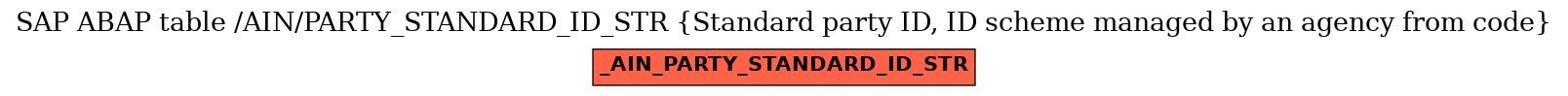 E-R Diagram for table /AIN/PARTY_STANDARD_ID_STR (Standard party ID, ID scheme managed by an agency from code)