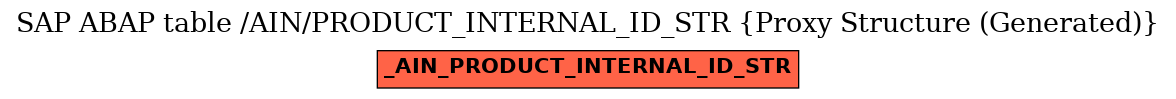 E-R Diagram for table /AIN/PRODUCT_INTERNAL_ID_STR (Proxy Structure (Generated))