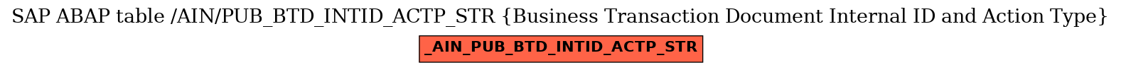 E-R Diagram for table /AIN/PUB_BTD_INTID_ACTP_STR (Business Transaction Document Internal ID and Action Type)