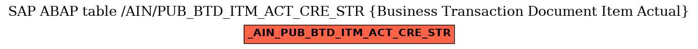 E-R Diagram for table /AIN/PUB_BTD_ITM_ACT_CRE_STR (Business Transaction Document Item Actual)