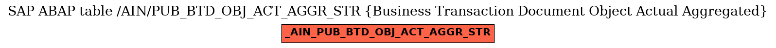 E-R Diagram for table /AIN/PUB_BTD_OBJ_ACT_AGGR_STR (Business Transaction Document Object Actual Aggregated)