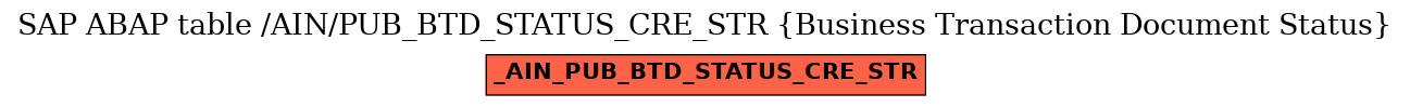 E-R Diagram for table /AIN/PUB_BTD_STATUS_CRE_STR (Business Transaction Document Status)