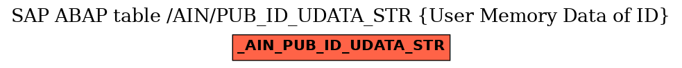 E-R Diagram for table /AIN/PUB_ID_UDATA_STR (User Memory Data of ID)