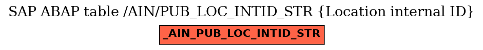 E-R Diagram for table /AIN/PUB_LOC_INTID_STR (Location internal ID)