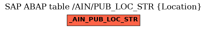 E-R Diagram for table /AIN/PUB_LOC_STR (Location)