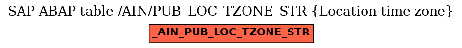 E-R Diagram for table /AIN/PUB_LOC_TZONE_STR (Location time zone)