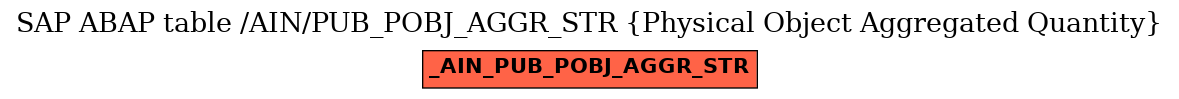 E-R Diagram for table /AIN/PUB_POBJ_AGGR_STR (Physical Object Aggregated Quantity)