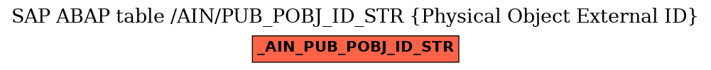 E-R Diagram for table /AIN/PUB_POBJ_ID_STR (Physical Object External ID)