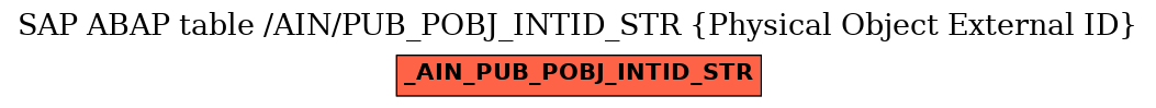 E-R Diagram for table /AIN/PUB_POBJ_INTID_STR (Physical Object External ID)