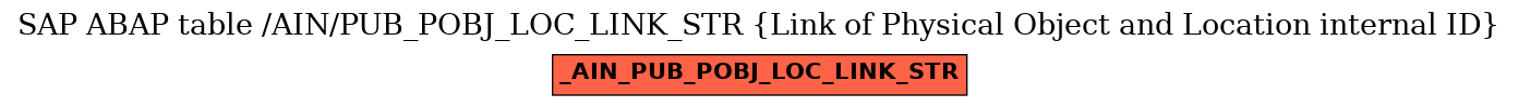 E-R Diagram for table /AIN/PUB_POBJ_LOC_LINK_STR (Link of Physical Object and Location internal ID)