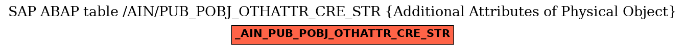 E-R Diagram for table /AIN/PUB_POBJ_OTHATTR_CRE_STR (Additional Attributes of Physical Object)