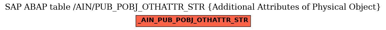 E-R Diagram for table /AIN/PUB_POBJ_OTHATTR_STR (Additional Attributes of Physical Object)