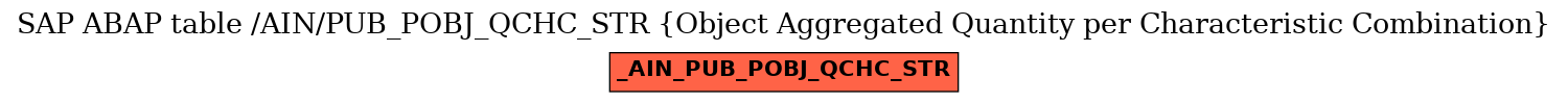 E-R Diagram for table /AIN/PUB_POBJ_QCHC_STR (Object Aggregated Quantity per Characteristic Combination)