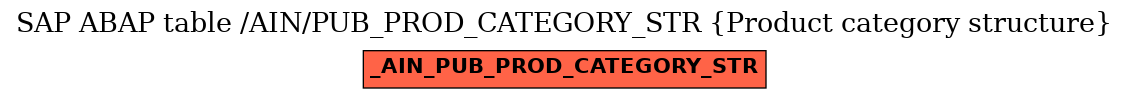 E-R Diagram for table /AIN/PUB_PROD_CATEGORY_STR (Product category structure)