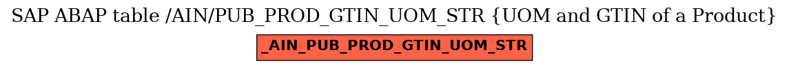 E-R Diagram for table /AIN/PUB_PROD_GTIN_UOM_STR (UOM and GTIN of a Product)