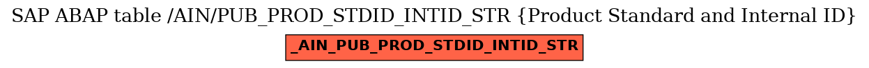 E-R Diagram for table /AIN/PUB_PROD_STDID_INTID_STR (Product Standard and Internal ID)