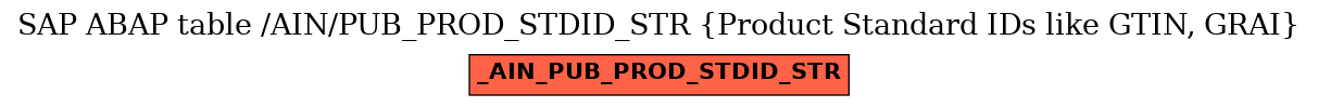 E-R Diagram for table /AIN/PUB_PROD_STDID_STR (Product Standard IDs like GTIN, GRAI)