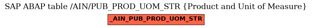 E-R Diagram for table /AIN/PUB_PROD_UOM_STR (Product and Unit of Measure)