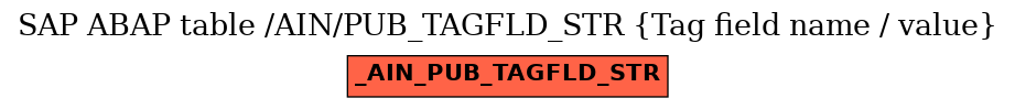 E-R Diagram for table /AIN/PUB_TAGFLD_STR (Tag field name / value)