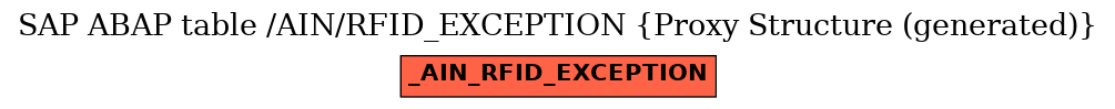 E-R Diagram for table /AIN/RFID_EXCEPTION (Proxy Structure (generated))