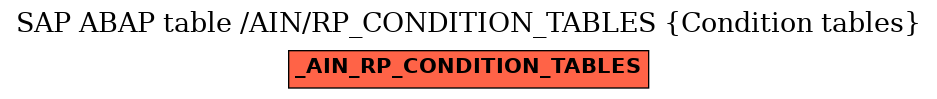 E-R Diagram for table /AIN/RP_CONDITION_TABLES (Condition tables)