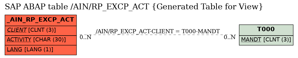 E-R Diagram for table /AIN/RP_EXCP_ACT (Generated Table for View)