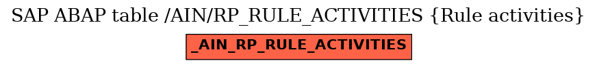 E-R Diagram for table /AIN/RP_RULE_ACTIVITIES (Rule activities)