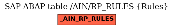 E-R Diagram for table /AIN/RP_RULES (Rules)