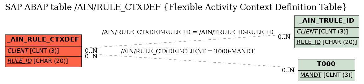 E-R Diagram for table /AIN/RULE_CTXDEF (Flexible Activity Context Definition Table)