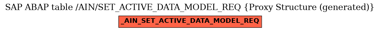 E-R Diagram for table /AIN/SET_ACTIVE_DATA_MODEL_REQ (Proxy Structure (generated))