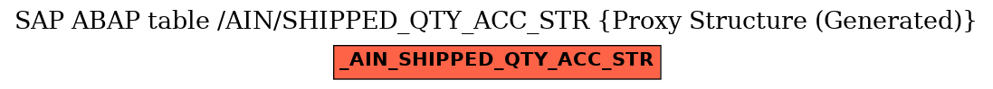 E-R Diagram for table /AIN/SHIPPED_QTY_ACC_STR (Proxy Structure (Generated))