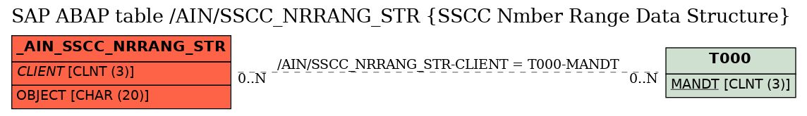 E-R Diagram for table /AIN/SSCC_NRRANG_STR (SSCC Nmber Range Data Structure)