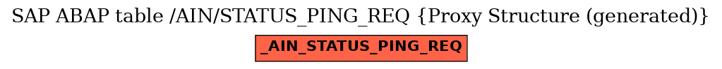 E-R Diagram for table /AIN/STATUS_PING_REQ (Proxy Structure (generated))