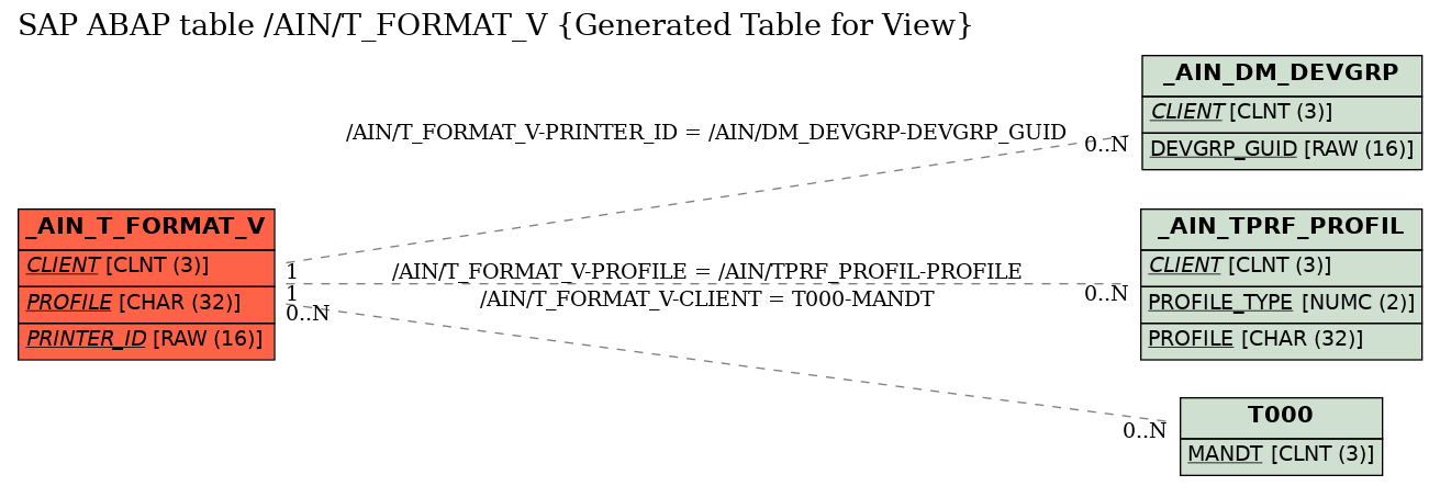 E-R Diagram for table /AIN/T_FORMAT_V (Generated Table for View)