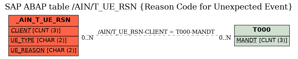 E-R Diagram for table /AIN/T_UE_RSN (Reason Code for Unexpected Event)