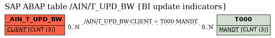 E-R Diagram for table /AIN/T_UPD_BW (BI update indicators)