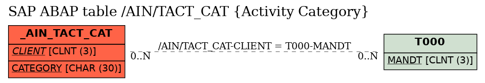 E-R Diagram for table /AIN/TACT_CAT (Activity Category)