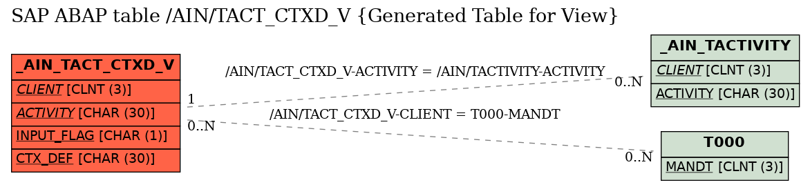 E-R Diagram for table /AIN/TACT_CTXD_V (Generated Table for View)