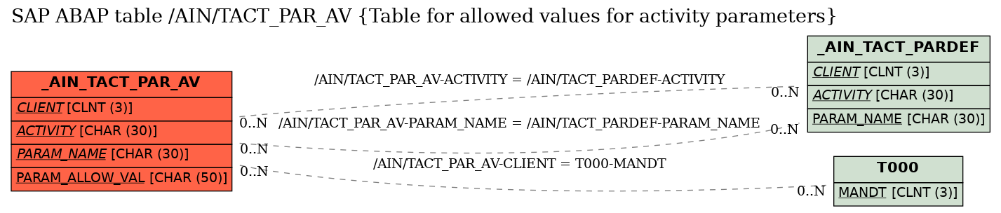 E-R Diagram for table /AIN/TACT_PAR_AV (Table for allowed values for activity parameters)