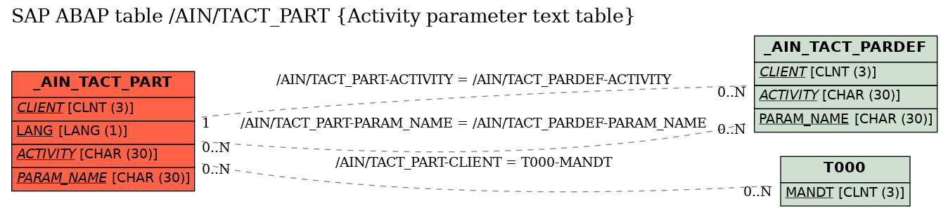 E-R Diagram for table /AIN/TACT_PART (Activity parameter text table)