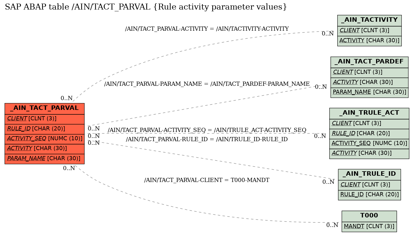 E-R Diagram for table /AIN/TACT_PARVAL (Rule activity parameter values)