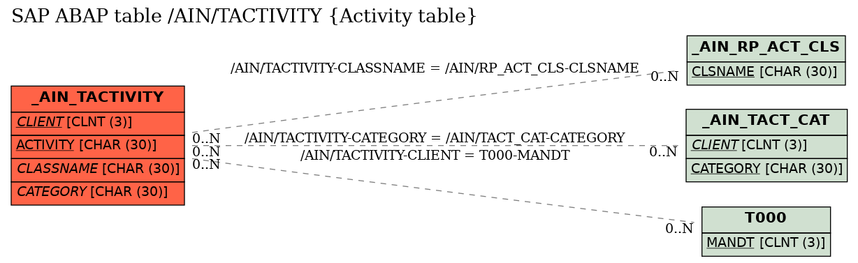 E-R Diagram for table /AIN/TACTIVITY (Activity table)