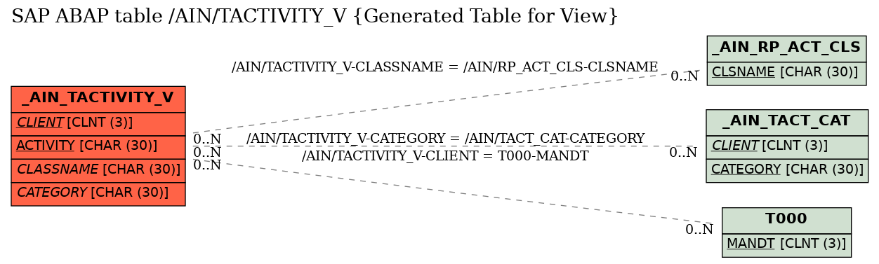 E-R Diagram for table /AIN/TACTIVITY_V (Generated Table for View)