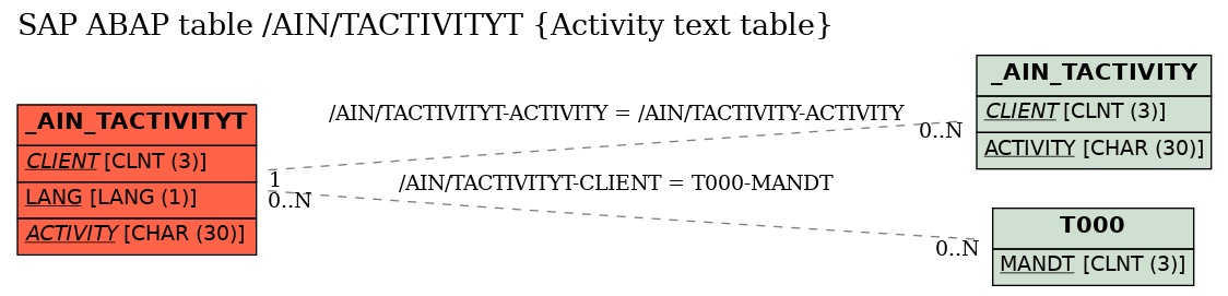 E-R Diagram for table /AIN/TACTIVITYT (Activity text table)